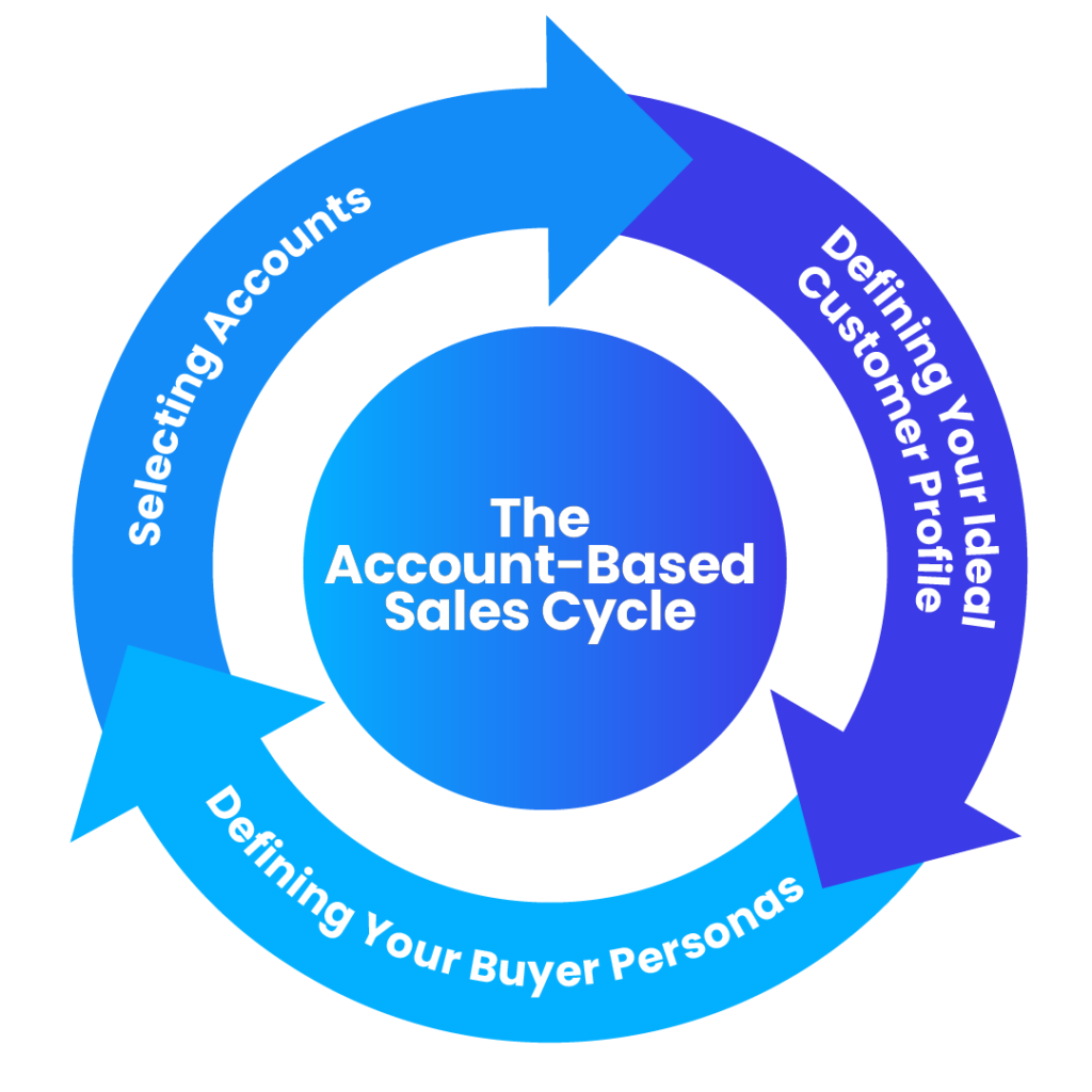 Account Based Sales Cycle